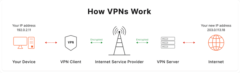 How a VPN changes your location