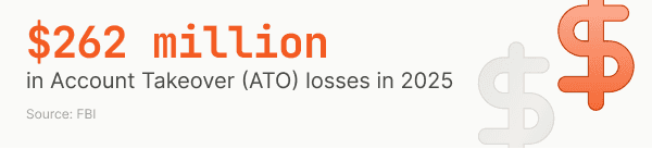 $262 million projected losses from account takeover in 2025, according to the FBI. Large orange and gray dollar signs are on the right.