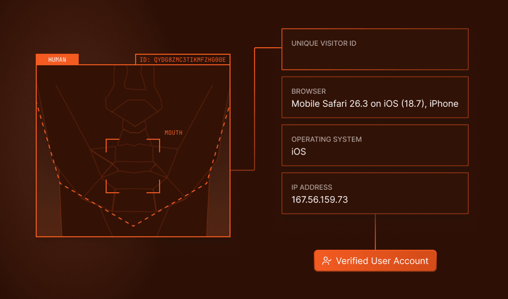 Technical illustration of an AI interface with a facial recognition diagram labeled "verified user account." Includes user data: visitor ID, browser, operating system, and IP address.