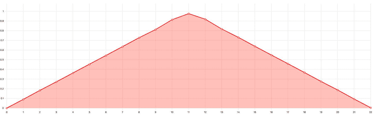 Graphic of a single oscillation
