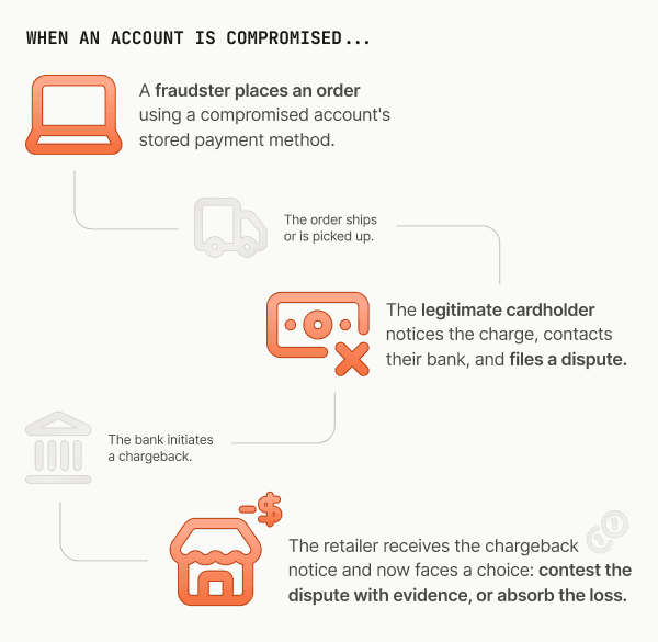 Flowchart showing stages of account fraud: a purchase by a fraudster, shipment, dispute by the cardholder, bank chargeback, retailer notified.