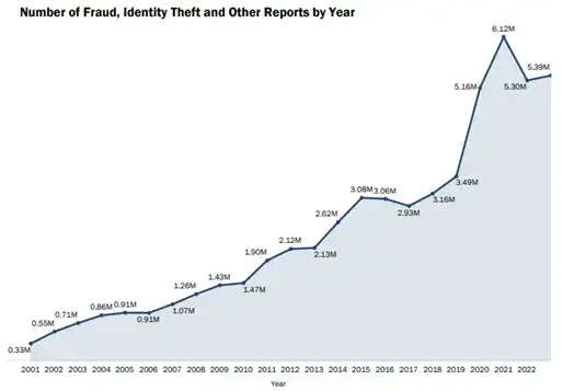 number of fraud identity theft and other reports by year