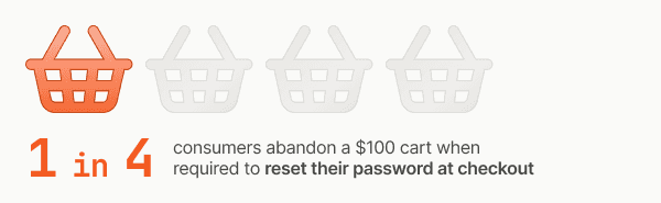 A statistic reads, "1 in 4 consumers abandon a $100 cart when required to reset their password at checkout."