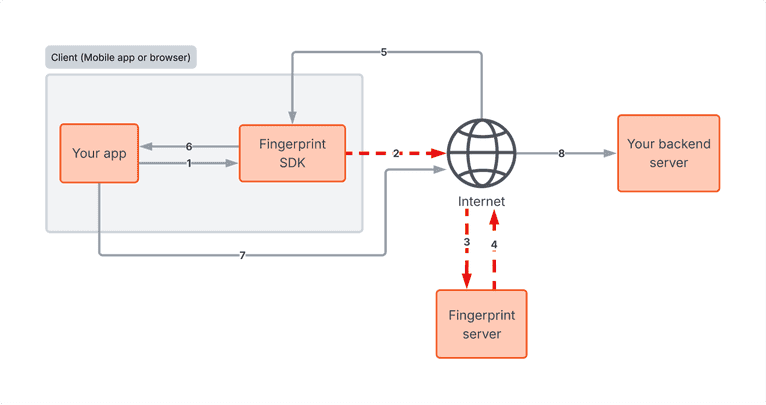 Architecture diagram with the arrows between the Fingerprint SDK and the Fingerprint server highlighted in red, indicating where traffic interception can occur.
