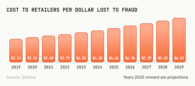 Bar chart showing the increasing cost to retailers per dollar lost to fraud from $3.13 in 2019 to a projected $6.03 in 2029. Source: Statista.