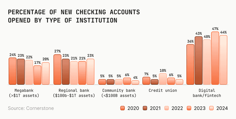 Bar graph illustrating the percentage of new checking accounts opened by various types of financial institutions.