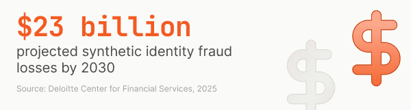 "Graphic showing '$23B projected synthetic identity fraud losses by 2030.' Source: Deloitte Center for Financial Services, 2025. Text is bold and orange."