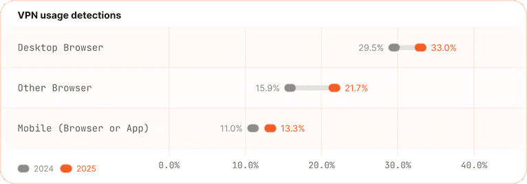 VPN usage detections