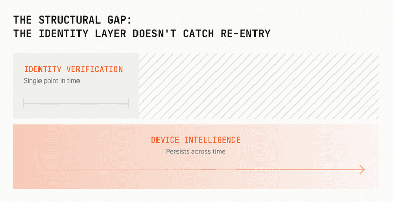 Visual representation of the structural gap highlighting the identity layer's inability to close the re-entry gap.