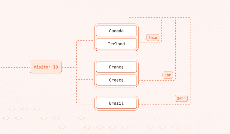 velocity visitorid locations