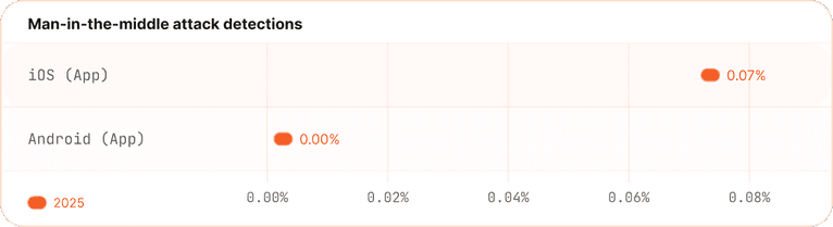 Man-in-the-middle attack detections