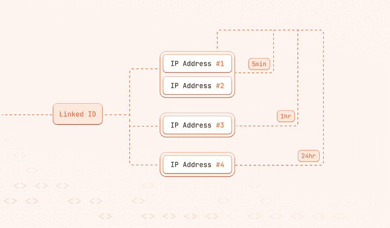 velocity linkedid ipaddress