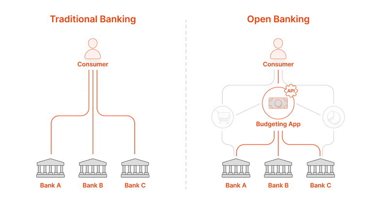 Comparison of traditional vs. open banking