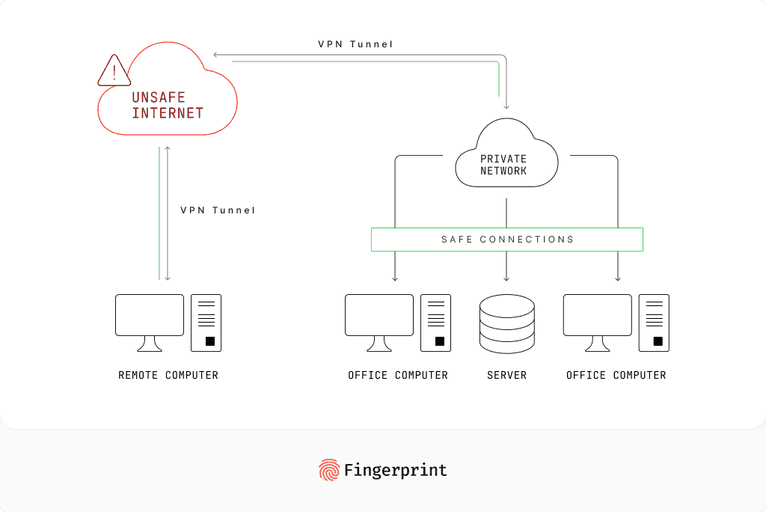 With a VPN, you can picture the user's data traveling through a secure tunnel