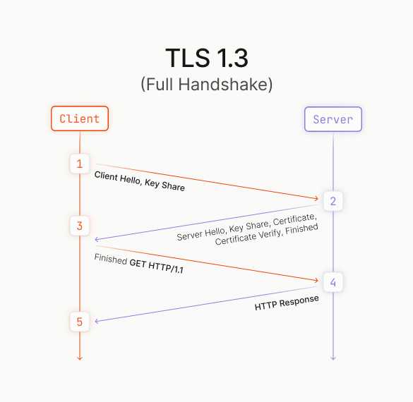 TLS 1.3 Full Handshake