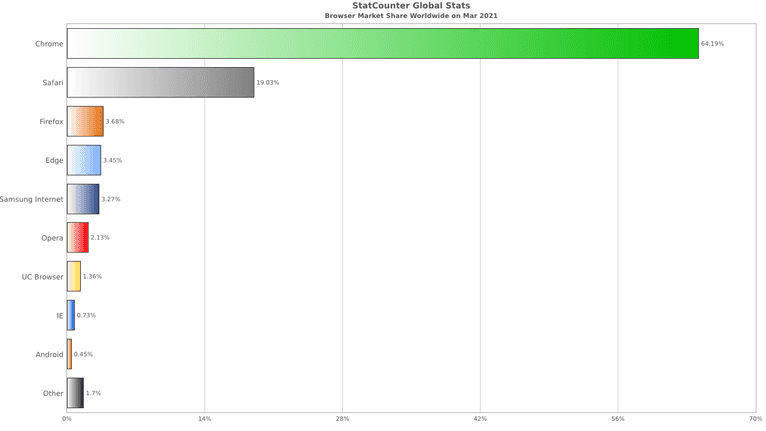 Current market share of modern browsers