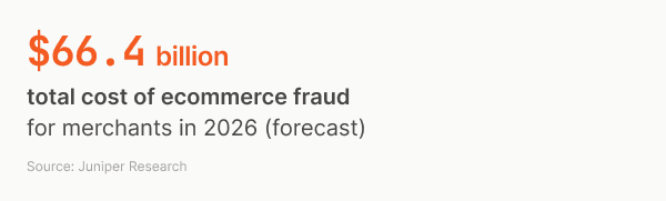 $66.4 billion total cost of ecommerce fraud for merchants in 2026 (forecast)