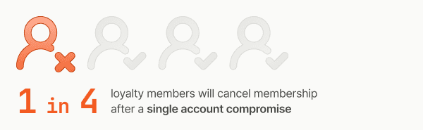 Illustration of four user icons, one in orange with an 'x', highlighting "1 in 4" loyalty members cancel after a single account compromise.