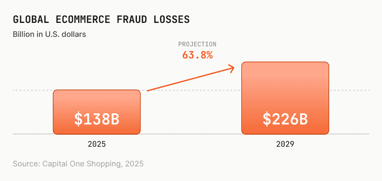 Bar chart shows global e-commerce fraud losses projected to rise from $138 billion in 2025 to $226 billion in 2029, a 63.8% increase.
