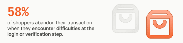 A statistic reads, "58% of shoppers abandon their transaction when encountering difficulties at login or verification." Two shopping bag icons are displayed.