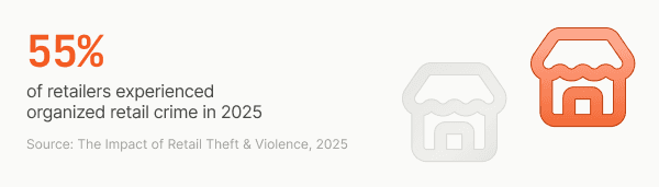 Infographic showing '55% of retailers experienced organized retail crime in 2025' with orange and gray store icons. Source: The Impact of Retail Theft & Violence, 2025.