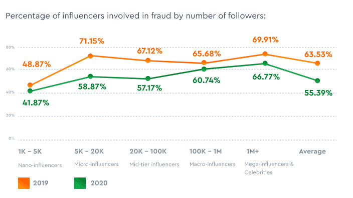 hypeauditor influence fraud chart