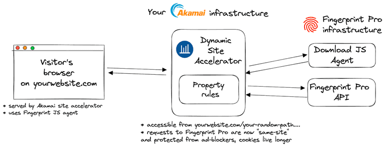 Akamai Proxy Integration Overview