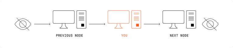 A basic Tor relay connection flow