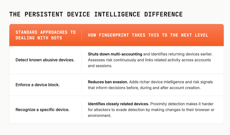 A diagram illustrating the differences in device intelligence for fraud prevention as compared to standard and legacy approaches.