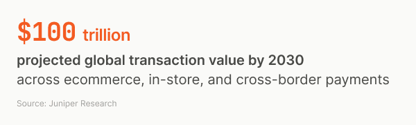 $100 trillion projected global transaction value by 2030  across ecommerce, in-store, and cross-border payments
