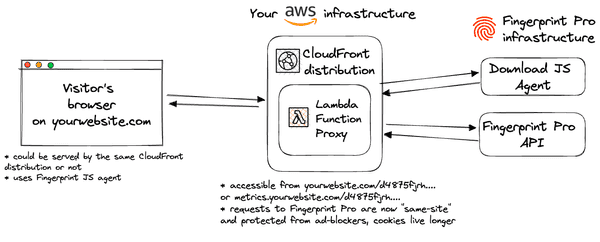 Optimize identification reliability with AWS CloudFront proxy integration