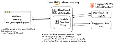 Optimize identification reliability with AWS CloudFront proxy integration