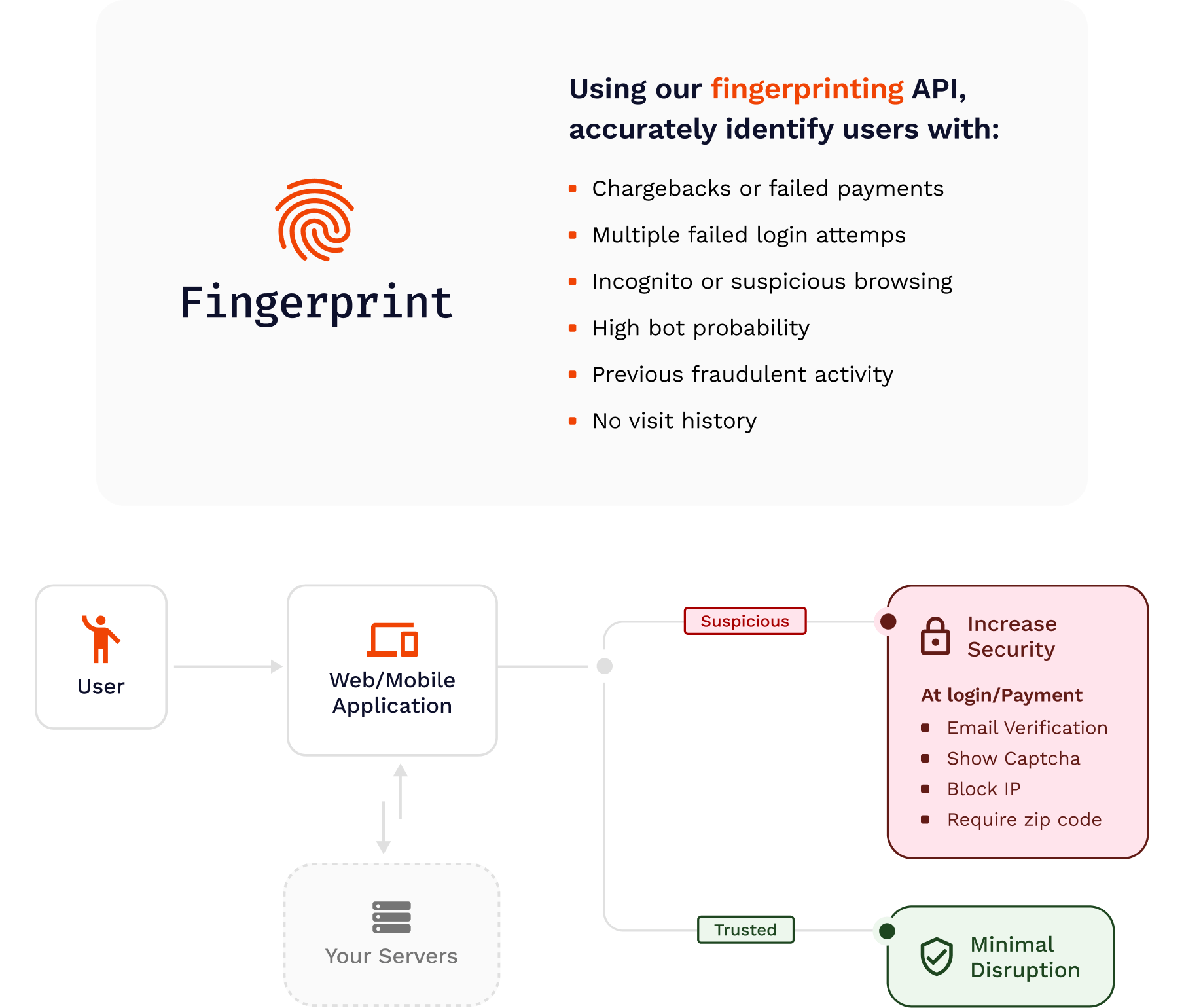 How Fingerprint Protects gaming fraud