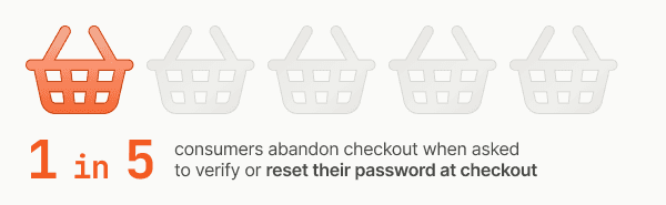 A statistic reads, "1 in 5 consumers abandon checkout when asked to verify or reset their password at checkout"