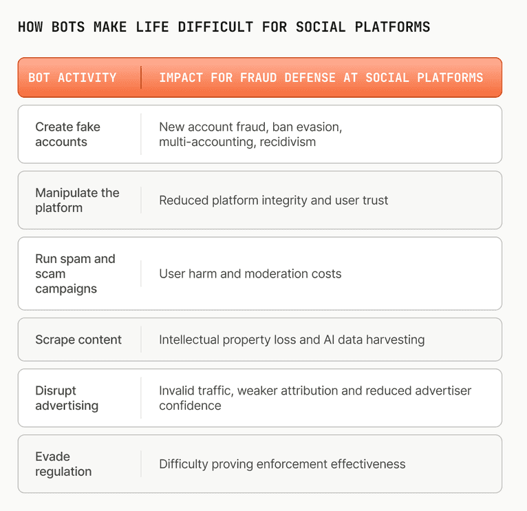 A table displaying various types of bots, including their features and functionalities for comparison.