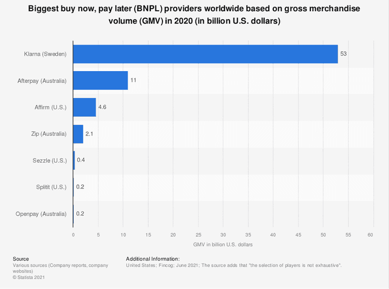 Biggest BNPL providers