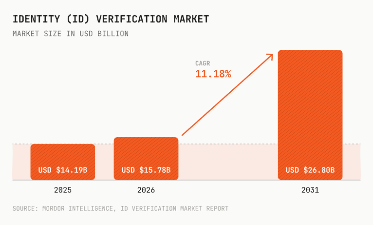 The global IDV market is expected to grow by 11.18% CAGR to $26.8 billion USD by 2031