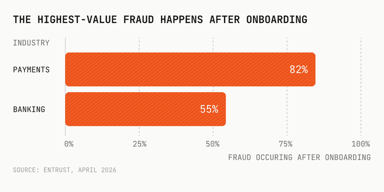 Bar graph showing that 82% of payments fraud and 55% of banking fraud occur after onboarding.