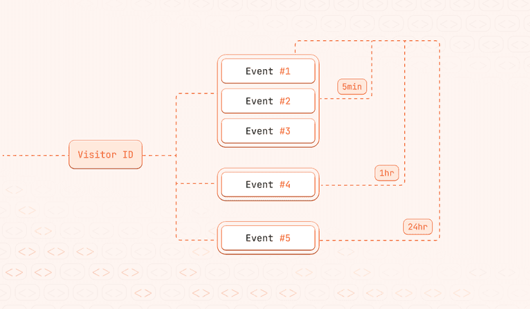 velocity visitorid events