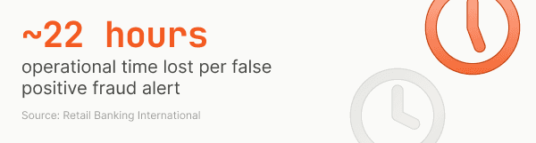 Approximately 22 hours operational time lost per false positive fraud alert, with "22" in bold red and other text in black.