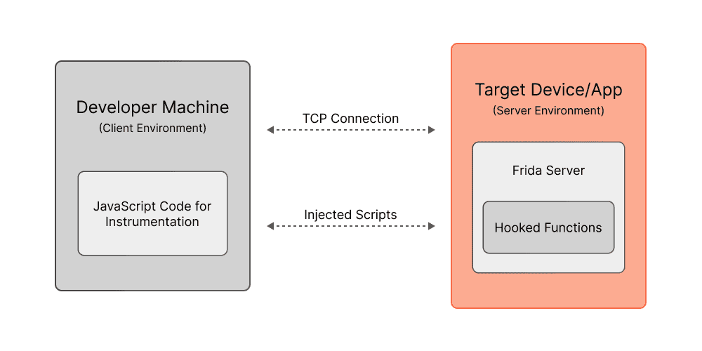 How to Detect Frida Toolkit Abuse in Your Mobile App