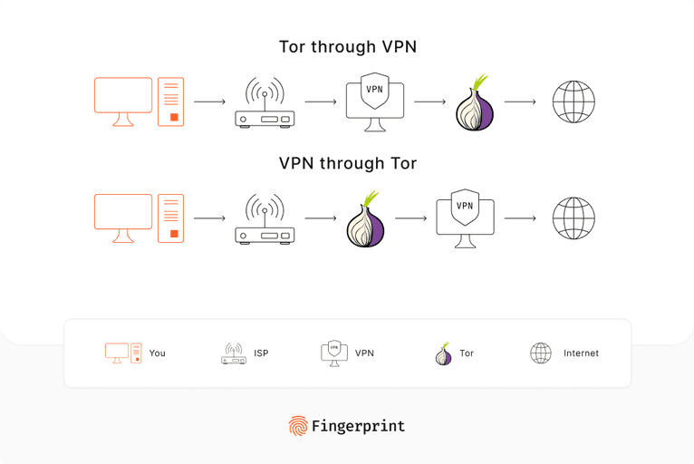 Connection flow of both combos