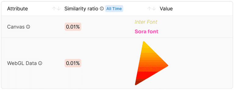 Canvas fingerprint and WebGL fingerprint output from Amiunique.com, showing distorted text and a gradient image.