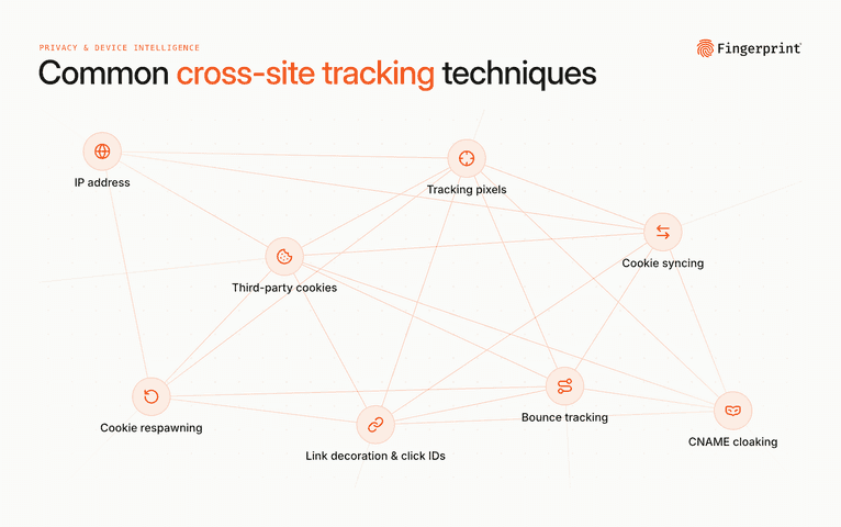 Common cross-site tracking techniques