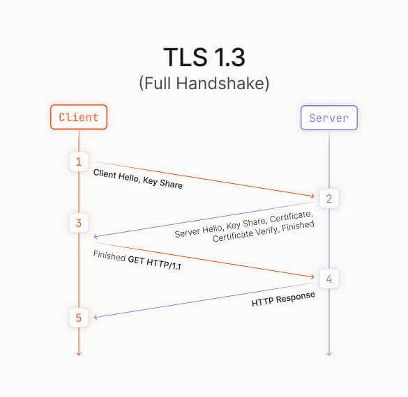 TLS 1.3 Full Handshake