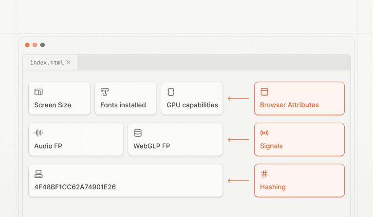 Diagram showing high-level overview of how browser fingerprinting works
