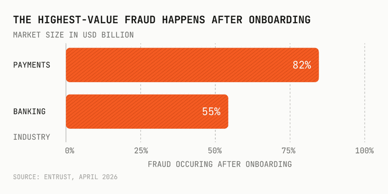 Bar graph showing that 82% of payments fraud and 55% of banking fraud occur after onboarding.