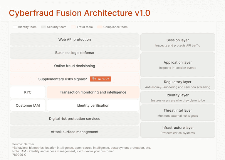 Cyberfraud fusion architecture image