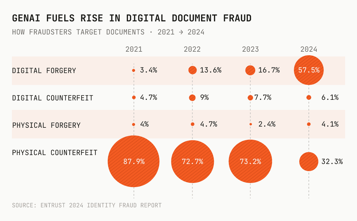 Identity Fraud Decoding Identity verification fraud prevention: How IDV platforms can eliminate ...