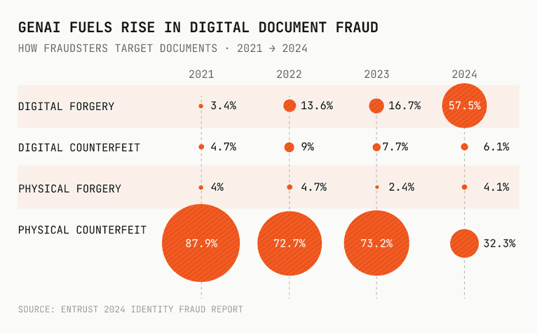 The growth and changing nature of digital forgeries and counterfeits in document fraud, from 2021-2024